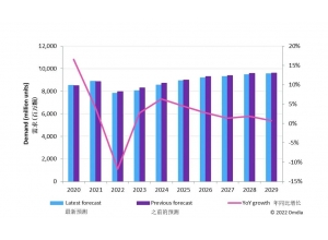 2022年顯示驅(qū)動(dòng)芯片（DDIC）降至 78 億顆 同比下降