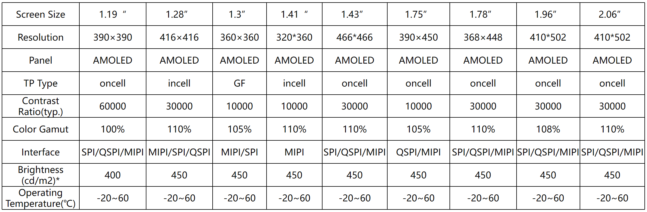 AMOLED Wareables(圖2)